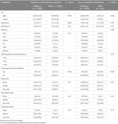 Dairy intake in association with asthma symptoms among a large sample of children and adolescents: a cross-sectional study